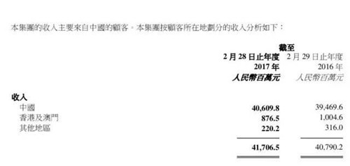百麗國際期內在各地區的業績數據 百麗國際期內在各地區的業績數據
