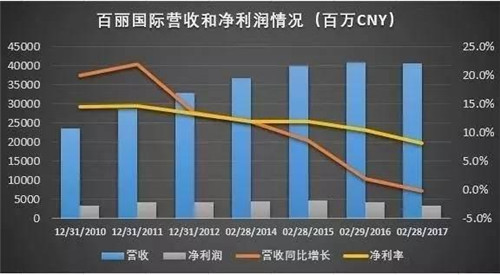 百麗國際近7年來的業績變化 百麗國際近7年來的業績變化