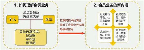 會(huì)員的本質(zhì) 會(huì)員的本質(zhì)