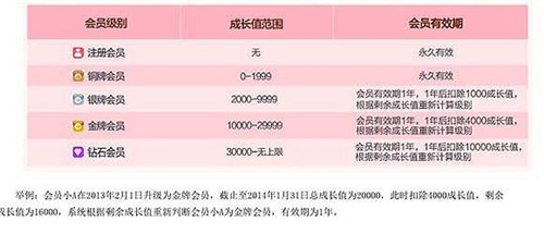 京東會(huì)員等級(jí) 京東會(huì)員等級(jí)