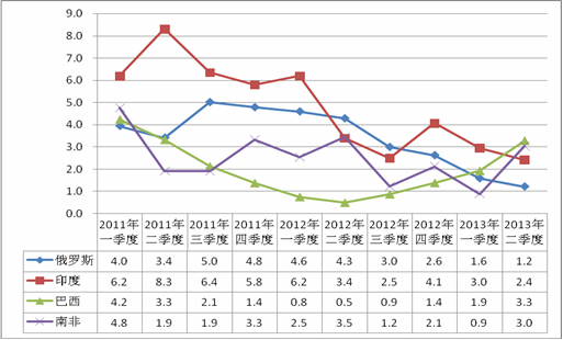 圖2:2011年-2013年二季度年新興經(jīng)濟體GDP走勢 數(shù)據(jù)來源: 各國統(tǒng)計局 圖2:2011年-2013年二季度年新興經(jīng)濟體GDP走勢 數(shù)據(jù)來源: 各國統(tǒng)計局
