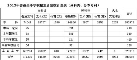 我省每10個(gè)考生4個(gè)能上本科 七成學(xué)生可上一本 我省每10個(gè)考生4個(gè)能上本科 七成學(xué)生可上一本