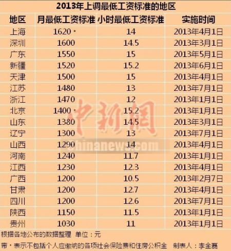 2013上調最低工資標準的地區。
