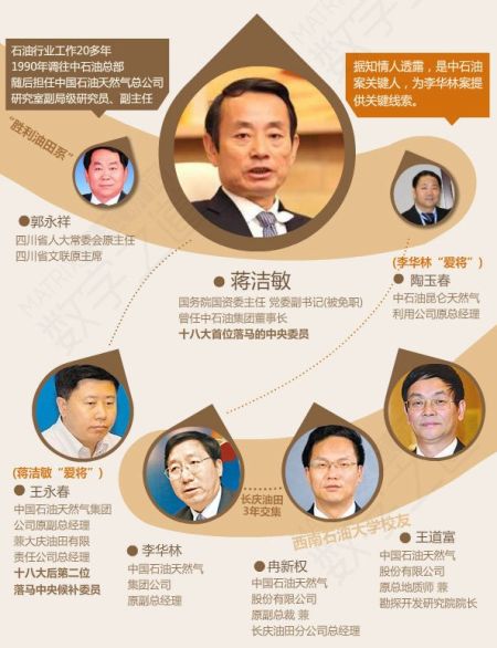 蔣潔敏等關系圖表。 蔣潔敏等關系圖表。