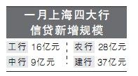 監管層限制大行1月放貸沖動 監管層限制大行1月放貸沖動