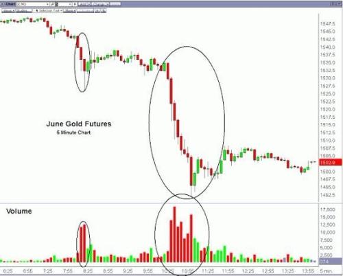 上周五的紐約黃金市場究竟發(fā)生了什么? 上周五的紐約黃金市場究竟發(fā)生了什么?