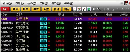 美聯儲主導市場行情,美元兌日元刷新四年高位 美聯儲主導市場行情,美元兌日元刷新四年高位