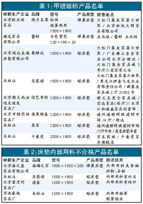 豪斯等多款床墊不合格 甲醛最高超標(biāo)30倍 豪斯等多款床墊不合格 甲醛最高超標(biāo)30倍