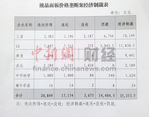 三星等企業被罰 國內彩電企業每年可省近4億 三星等企業被罰 國內彩電企業每年可省近4億