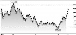 中小板創業板溢價高企 主板有望補漲