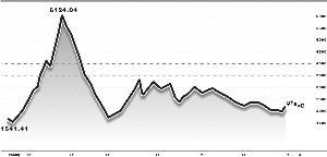 中小板創業板溢價高企 主板有望補漲