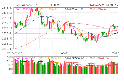 滬指2300點反彈遇阻 熱點回調需防個股分化 滬指2300點反彈遇阻 熱點回調需防個股分化