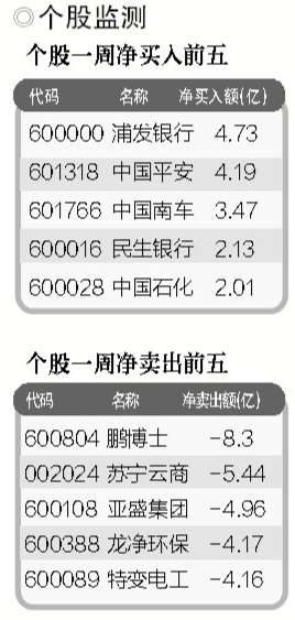 創業板拖累 主力資金一周凈流出306.08億元 創業板拖累 主力資金一周凈流出306.08億元