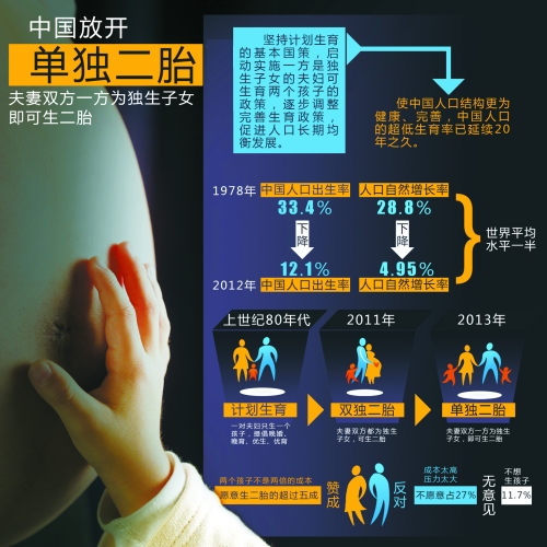中央決定放開“單獨生二胎”,一下子將影響1500萬~2000萬人的選擇。 中央決定放開“單獨生二胎”,一下子將影響1500萬~2000萬人的選擇。