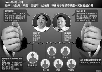 涉及肖燁、趙紅霞等6名嫌疑人敲詐勒索一案，檢察機關已于5月20日向渝北區人民法院提起公訴。在起訴意見