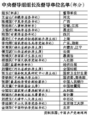 中央督導組組長及督導單位名單(部分) 中央督導組組長及督導單位名單(部分)