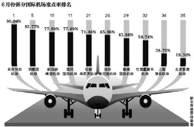 機構數據顯示:全球35個機場準點率京滬墊底 機構數據顯示:全球35個機場準點率京滬墊底