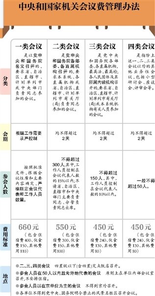 中央和國家機關會議費管理辦法 中央和國家機關會議費管理辦法