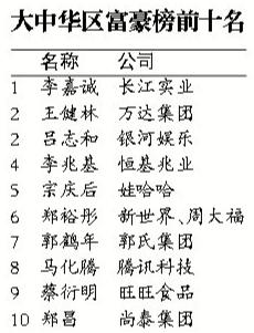 大中華區富豪榜前十名 大中華區富豪榜前十名