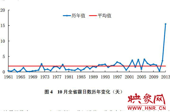 10月份,河南平均霾日天數(shù)為15.5天,較常年同期偏多13.6天 10月份,河南平均霾日天數(shù)為15.5天,較常年同期偏多13.6天