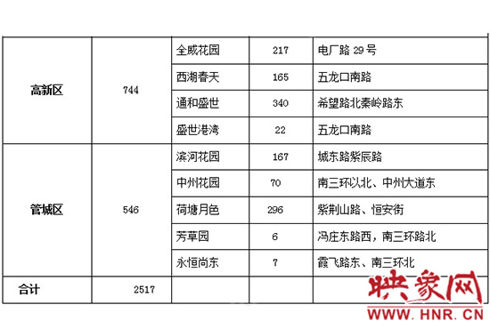 此次公共租賃住房輪候供應的17個項目2517套住房信息 此次公共租賃住房輪候供應的17個項目2517套住房信息