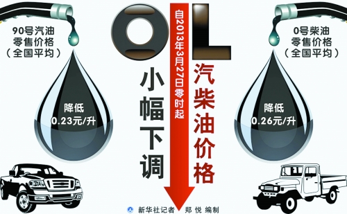 今起成品油價格年內首度下調 93號汽油每升降0.25元 今起成品油價格年內首度下調 93號汽油每升降0.25元