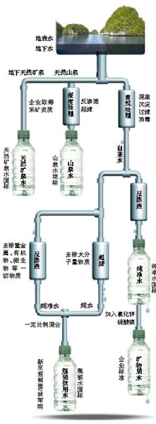 起底瓶裝水標準。 起底瓶裝水標準。