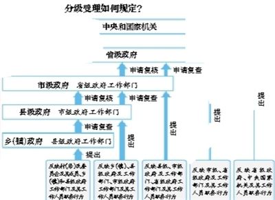 信訪60日辦結越級不予受理 信訪60日辦結越級不予受理