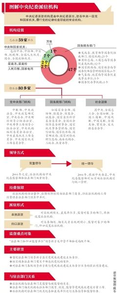 圖解中紀委派駐機構 圖解中紀委派駐機構