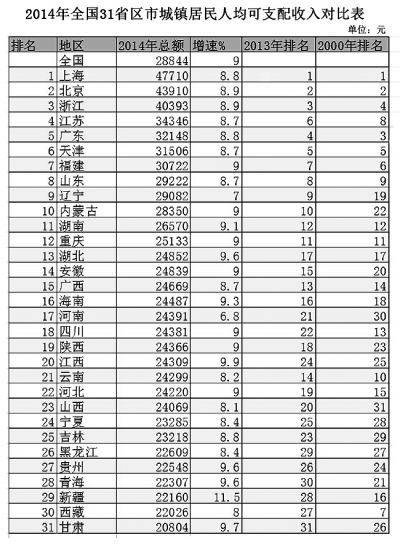 2014年31省份城鎮居民人均收入排行 2014年31省份城鎮居民人均收入排行