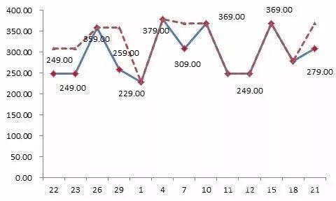 京東平臺某款標(biāo)稱為“博洋家紡”品牌的床上用品，價格忽高忽低，“雙11”前最低價格為229元，之后曾經(jīng)提價到379元，“雙11”價格調(diào)低為249元，仍然比此前的最低價高出20元。