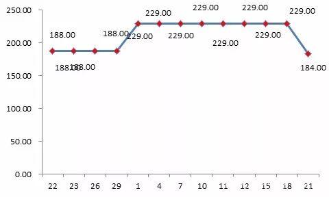 貝貝平臺某款標(biāo)稱為“美膚寶”品牌化妝品“雙11”前團(tuán)購價格為188元，“雙11”期間團(tuán)購價格漲至229元。