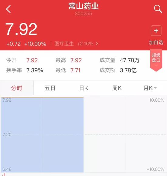 ▲“常山藥業”散布出“中國男人1.4億那啥”的消息后，股票曾兩度漲停。