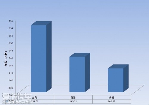 德系豪華品牌全球銷量 德系豪華品牌全球銷量