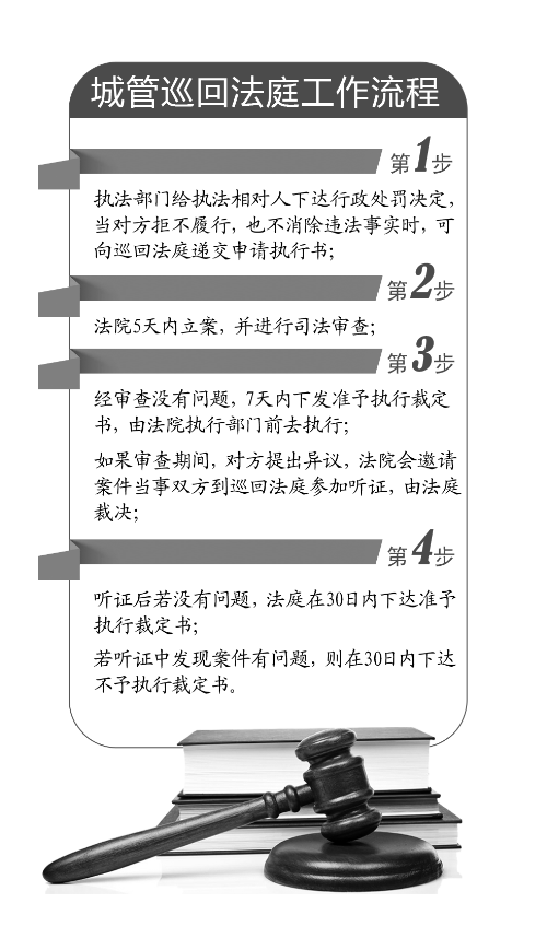 鄭州金水區(qū)成立河南首個“城管巡回法庭” 鄭州金水區(qū)成立河南首個“城管巡回法庭”