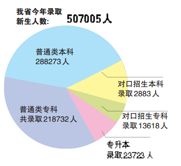 河南今年共錄取新生50.7萬 本科錄取率達44% 河南今年共錄取新生50.7萬 本科錄取率達44%