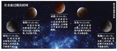 月全食全過程 月全食全過程