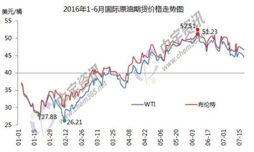 1-6月國際原油期貨價格走勢圖。來源：中宇資訊。