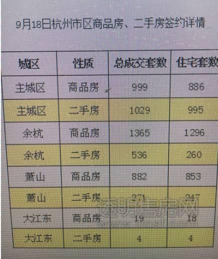 5105套!杭州限購前一天杭州新房、二手房成交破紀(jì)錄