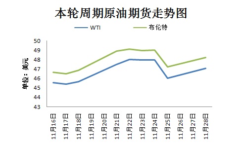 本輪周期國際原油期貨走勢圖。來源 隆眾資訊 11月30日,OPEC將在維也納舉行部長級會議,以敲定今年9月達成的限產協議相關細節。然而,由于近期沙特態度變強硬、OPEC主要成員國與俄羅斯之間存在爭議,限產協議前景不明。 本輪周期國際原油期貨走勢圖。來源 隆眾資訊 11月30日,OPEC將在維也納舉行部長級會議,以敲定今年9月達成的限產協議相關細節。然而,由于近期沙特態度變強硬、OPEC主要成員國與俄羅斯之間存在爭議,限產協議前景不明。