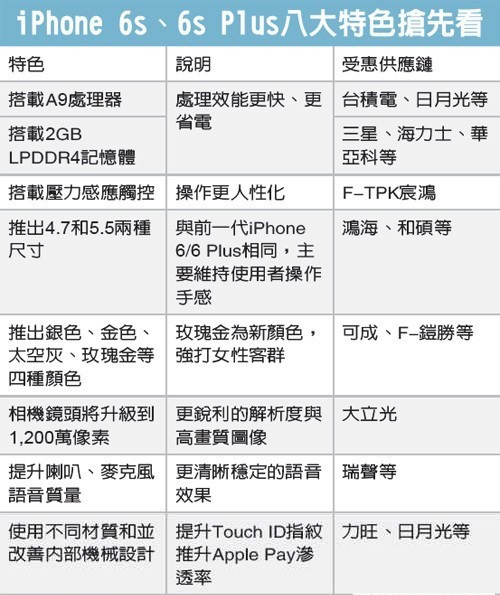 傳iPhone6s今年8月提前發布 良品率提高 傳iPhone6s今年8月提前發布 良品率提高
